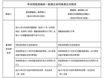 增值稅留抵退稅為制造業(yè)“提氣”！相關(guān)知識點快拿小本記下來